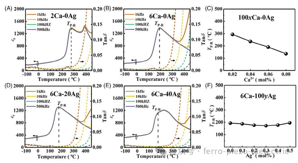 Engineering A-Site NaNbO₃ Lead-Free Antiferroelectrics Achieve Distinct Double Hysteresis Loops