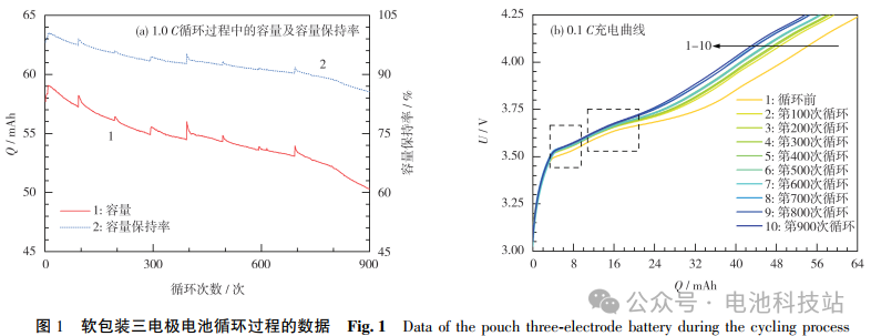Analysis of Lithium-Ion Battery Cycle Degradation Using DRT Method