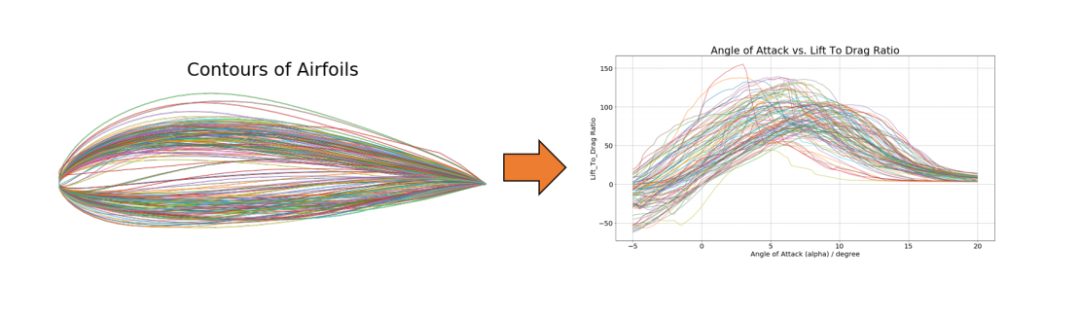 Optimization of Airfoil Lift-to-Drag Ratio Using Genetic Algorithm (GA) and Simulated Annealing (SA) Based on Neural Networks and Derivative-Free Algorithms