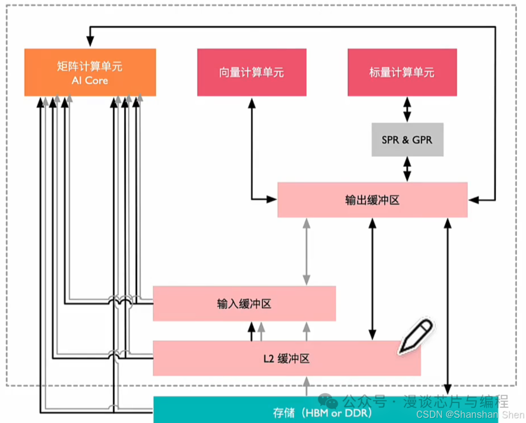 Understanding the ASCEND NPU Chip Architecture