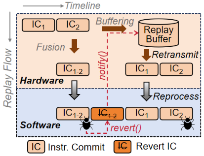 Interpretation of RISC-V Paper: A Semantic-Aware Hardware Acceleration Co-Simulation Verification Framework for Processor Cores