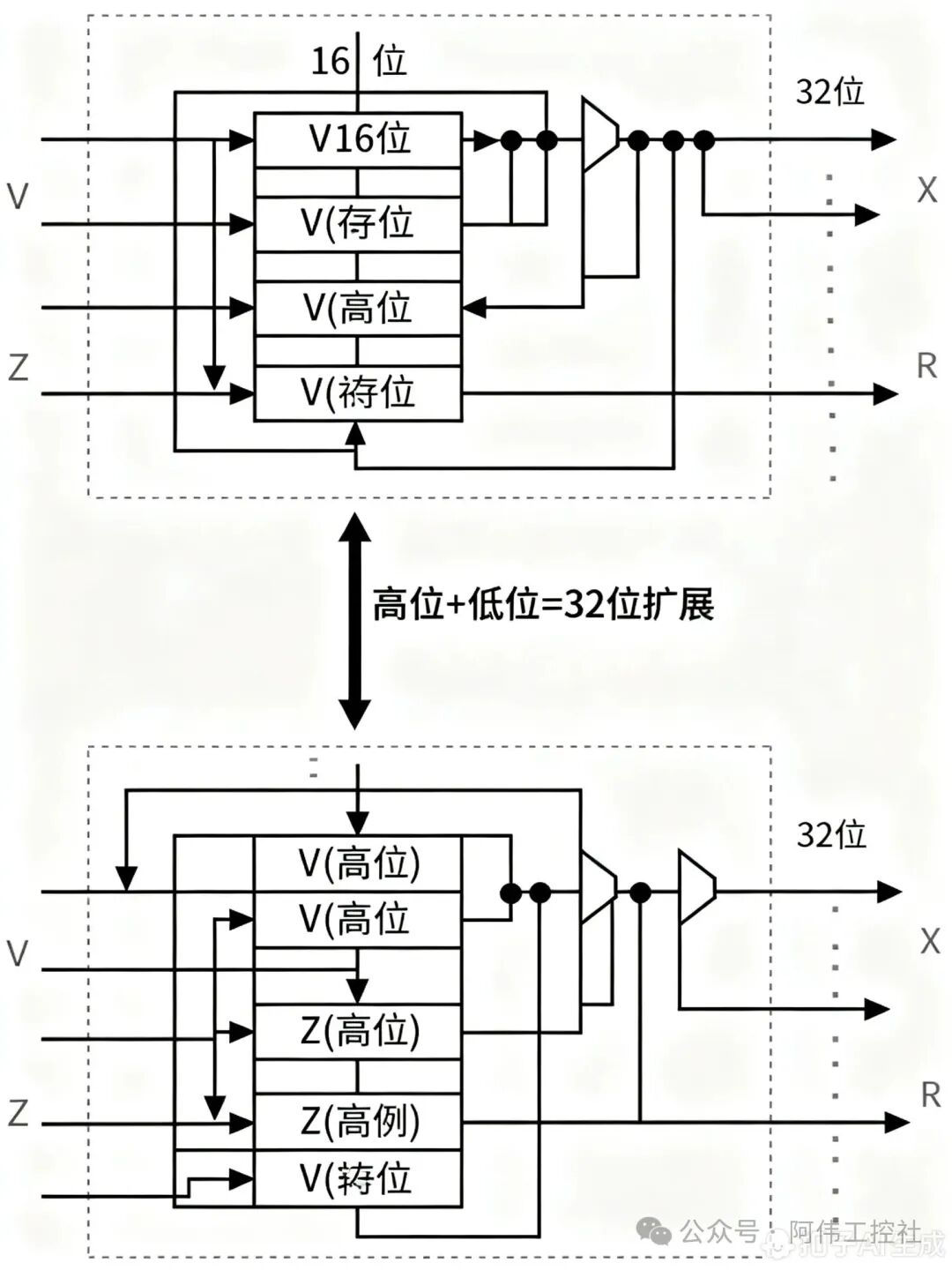Address Magician in PLC: V/Z Index Registers Empower Your Programs with Flexibility