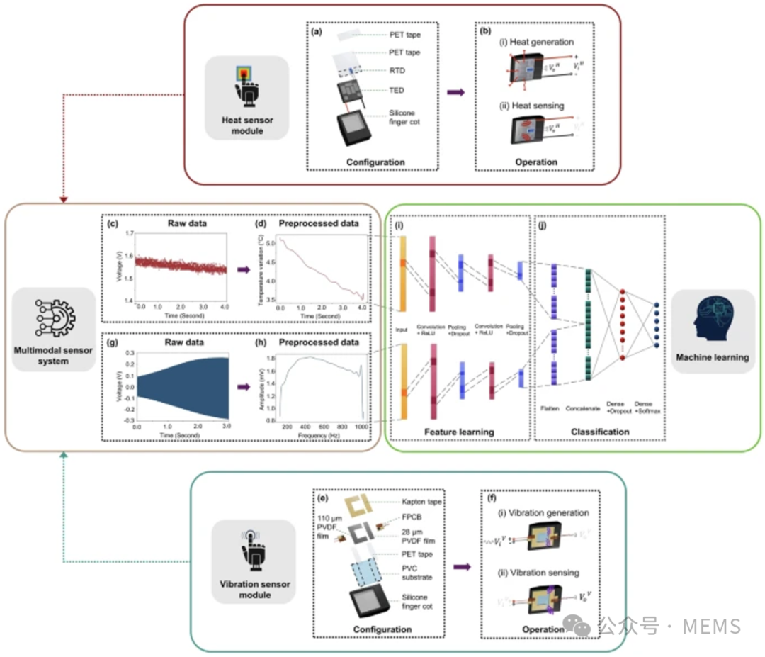 Robotic Finger with Multimodal Tactile Sensor System for Classification of Bottled Liquids