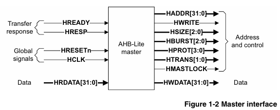 Insights on AHB Bus Learning