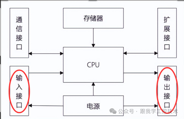 Internal Structure, Working Principle, and Classification of PLCs