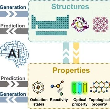 Jiang Jun & Luo Yi Chem. Soc. Rev. Overview: Intelligent Understanding of Spectra: From Structural Analysis to Performance Design