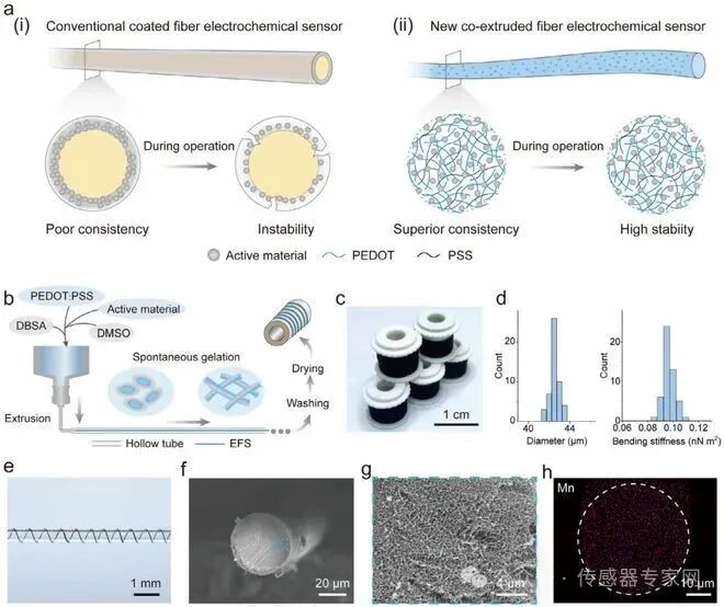 Fudan University: Developing Co-extrusion Technology to Overcome Stability Bottlenecks in Flexible Fiber Sensors