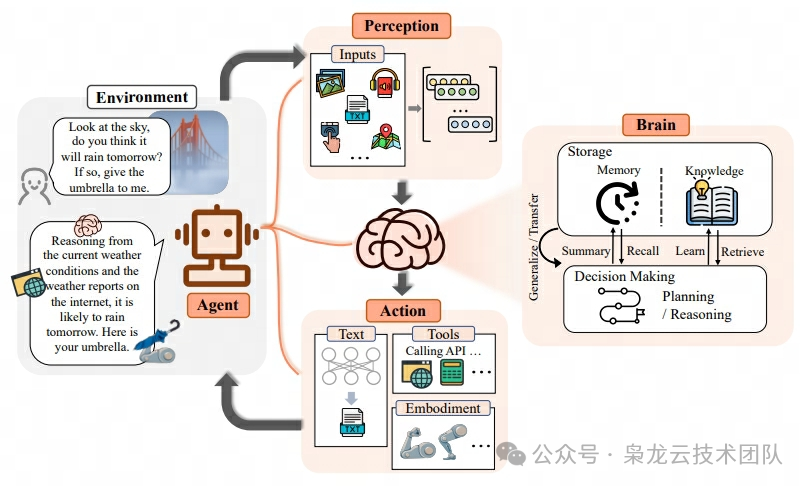 Introduction to AI Agent Technology Development