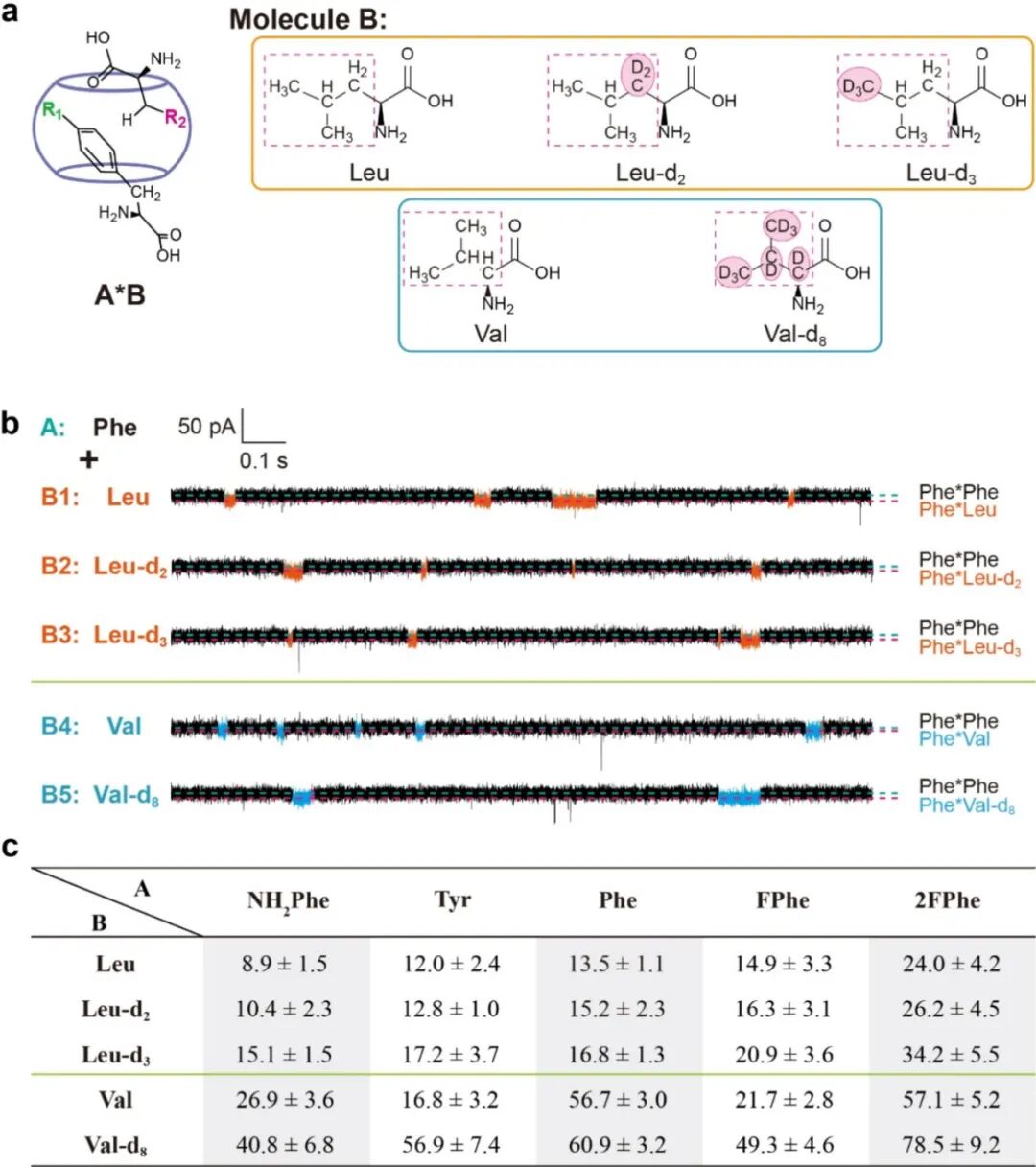 Single-Molecule Level Elucidation of CH-π Interactions