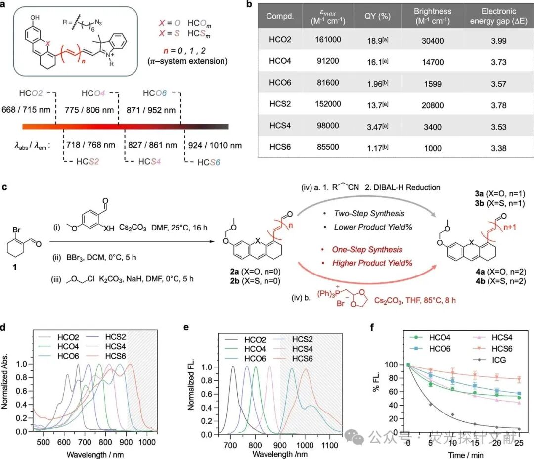 Short-Wave Infrared Semi-Cyano-6 for Cancer Activation and Non-Hairless Preclinical Imaging of Lung Metastasis