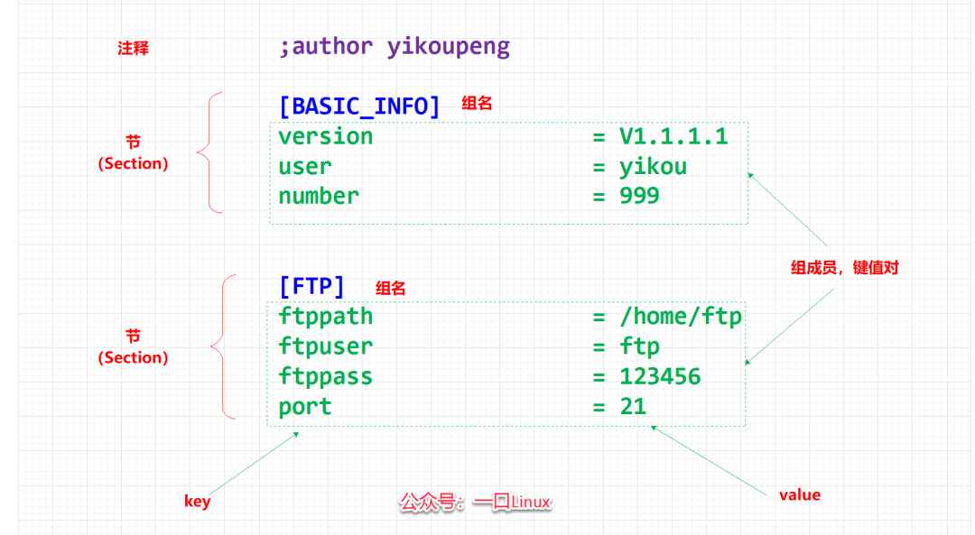 A Comprehensive Guide to Parsing and Saving INI Configuration Files in C on Linux