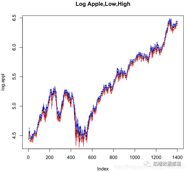 Using ARIMA Model to Predict CO2 Concentration Time Series in Python