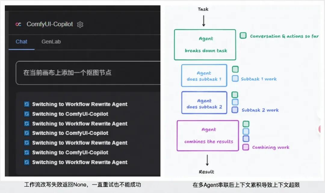 Practical Multi-Agent Architecture: How to Build ComfyUI-Copilot V2.0 with 2.8k GitHub Stars