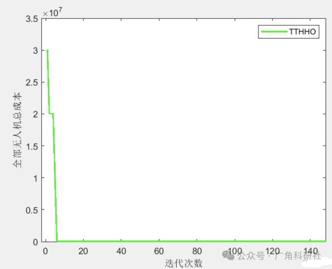 Obstacle Avoidance Path Planning for Multi-Drone Coordination Based on Transient Triangular Harris Hawk Optimization Algorithm (TTHHO) (Objective Function: Minimum Cost: Path, Height, Threat, Angle)