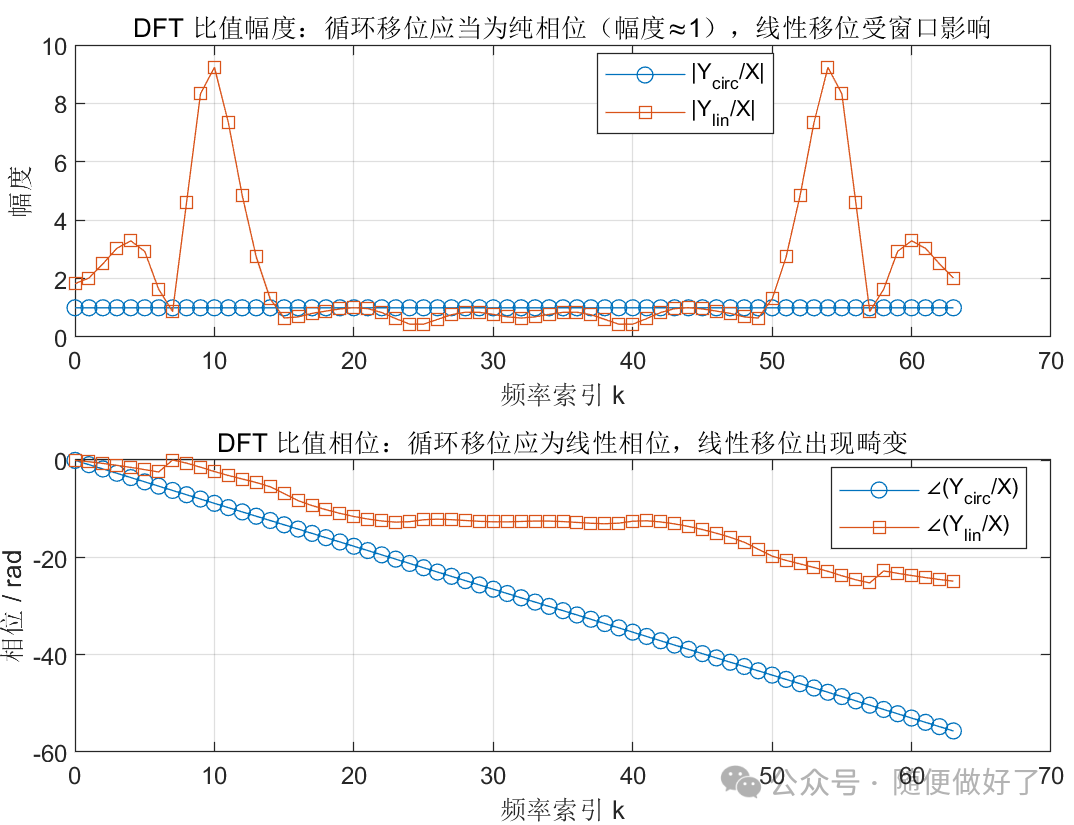 Digital Signal Processing Experiment Based on Matlab: Time Delay