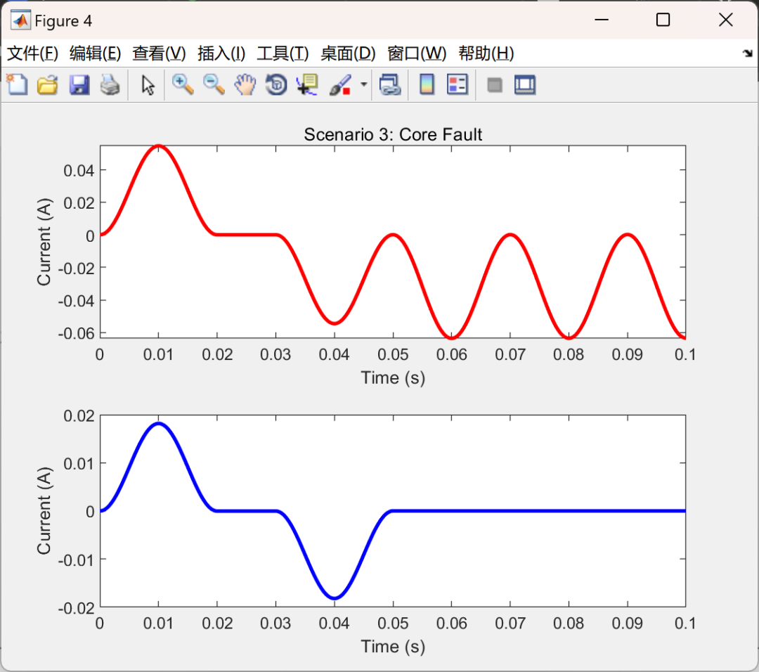 MATLAB | Simulating Electrical Testing of Power Transformers | Modeling Various Scenarios Using Electromagnetic Transient Program (EMTP) (Including: Normal Operation, Primary Winding Fault, Core Fault)