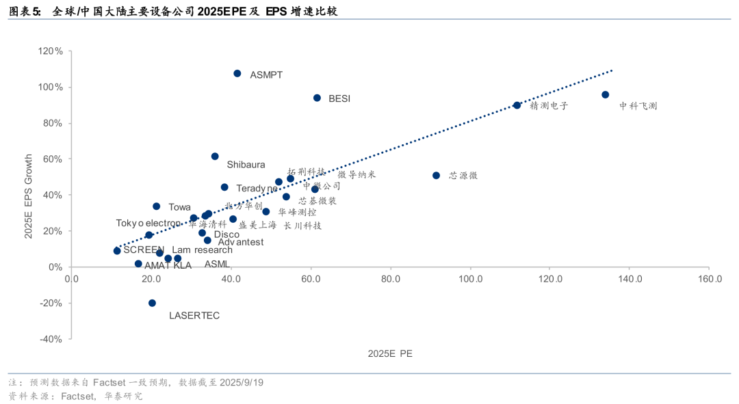 Huatai | Semiconductor Equipment: The 'East Rising, West Falling' Trend in China's Market May Accelerate in the Second Half of the Year