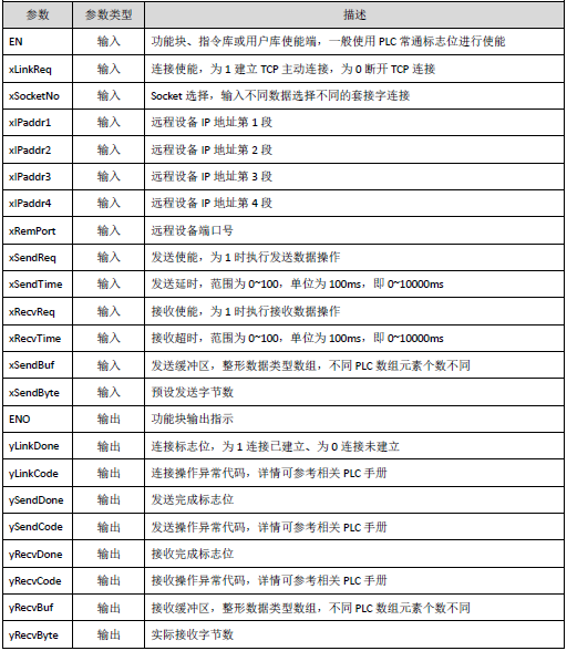 Standardization of Mainstream PLC Socket TCP Client Communication