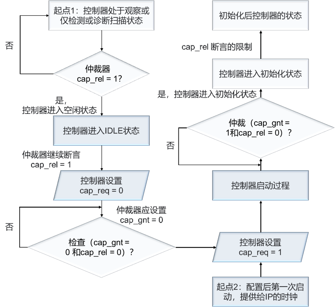 Technical Insights on AMD SEM IP Usage in MPSoC Devices