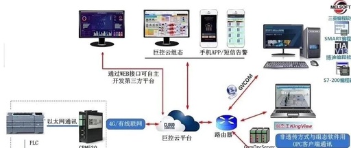 Wireless Communication Technology Solution for S7-1200 PLC
