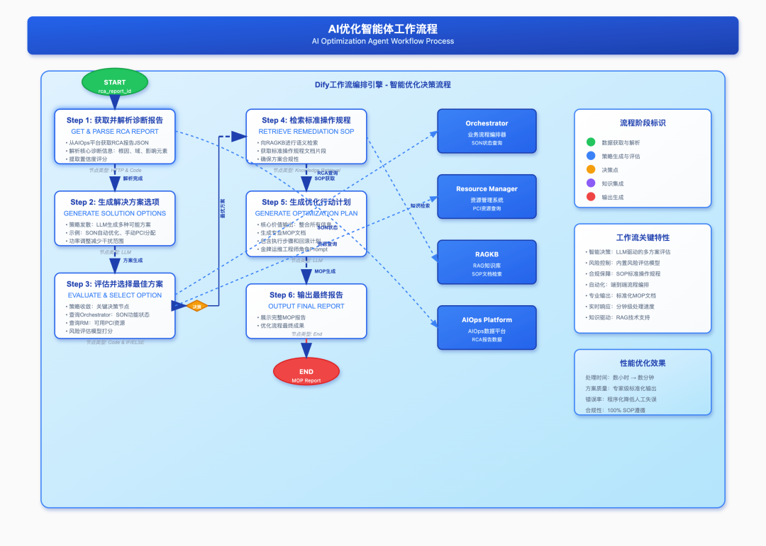 Optimizing Intelligent Agents: Practical Application of AI Multi-Agent Collaborative Architecture in 5G Slicing Optimization