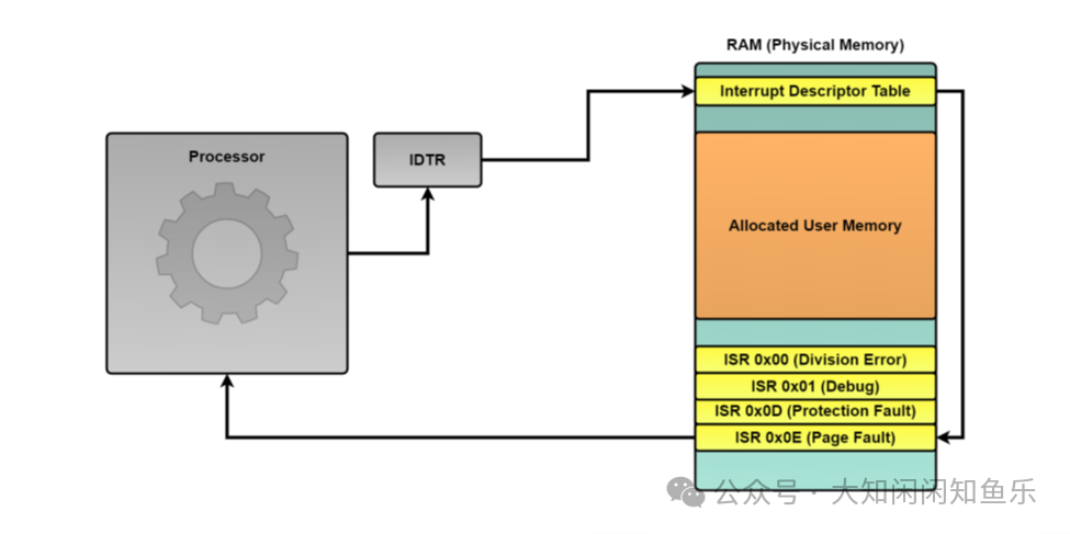 A Quick Guide to Page Faults in Modern SoC Architectures