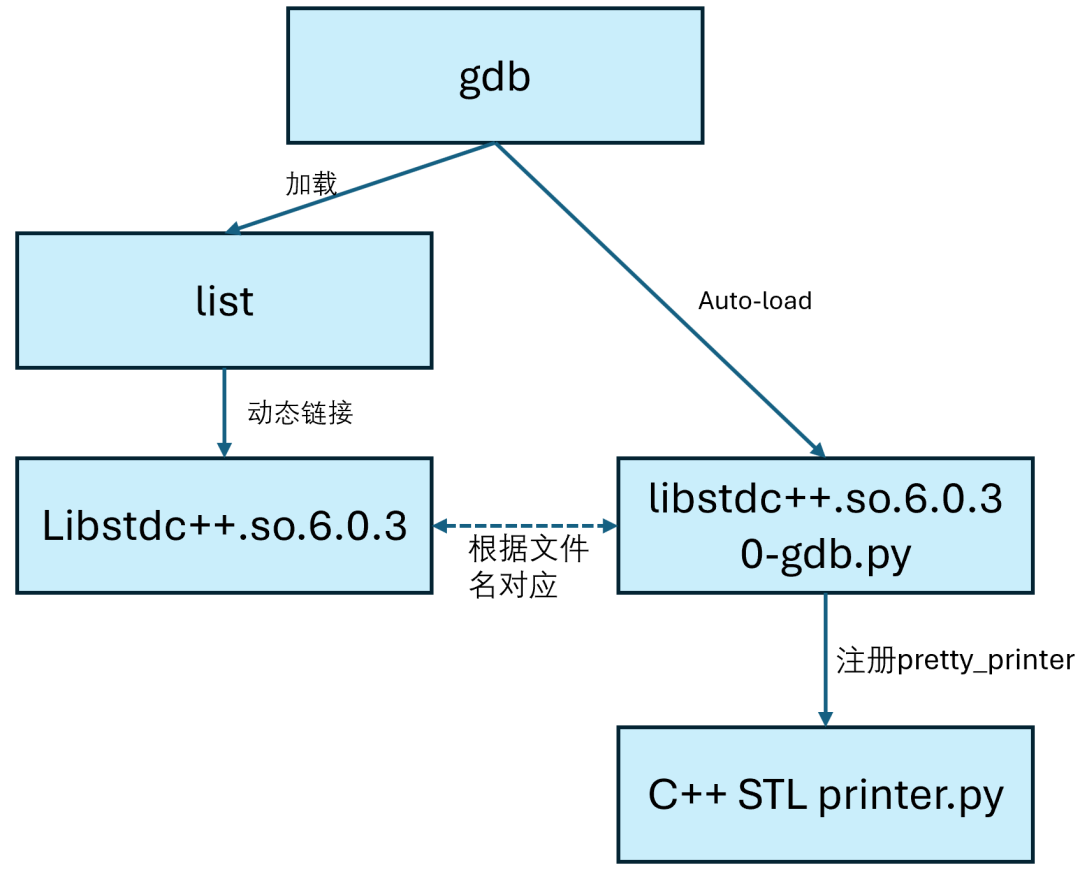 Displaying C++ STL Data Contents During GDB Debugging