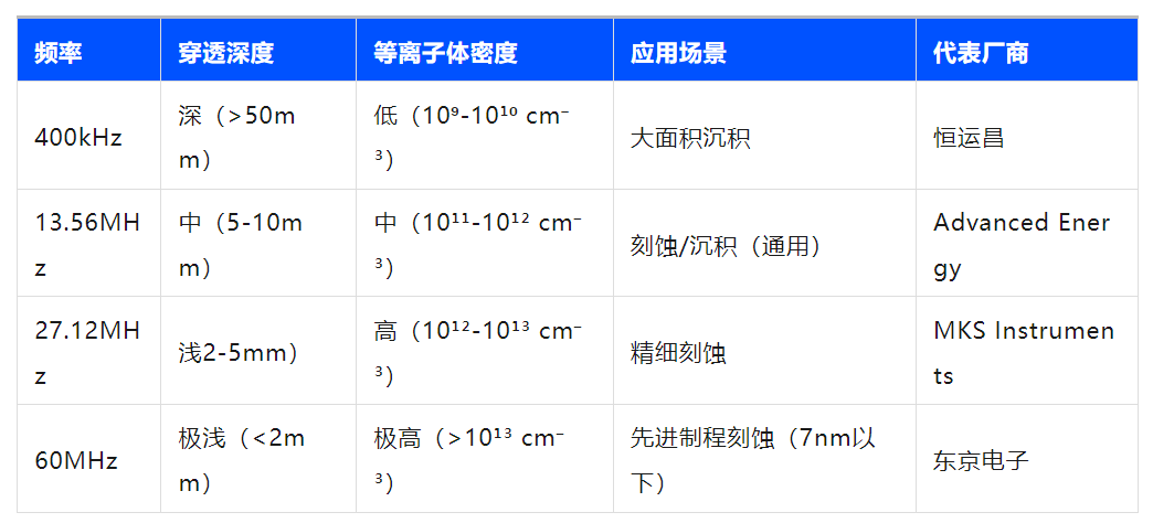 Frequency Selection for Semiconductor RF Power Supplies