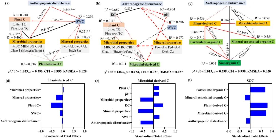 Soil Organic Carbon Loss in Hyperarid Desert Ecosystems: Long-Term Anthropogenic Disturbances Exacerbate the Situation