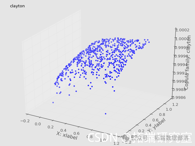 Visualization of Copulas in Multivariate Joint Distribution Modeling with Python: A Collection of 2 Examples | Includes Data and Code