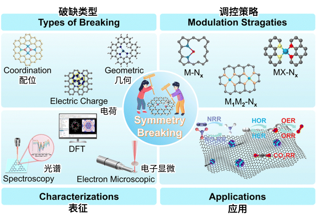 Frontiers | Chem. Soc. Rev.: Single-Atom Catalysis: Breaking Symmetry