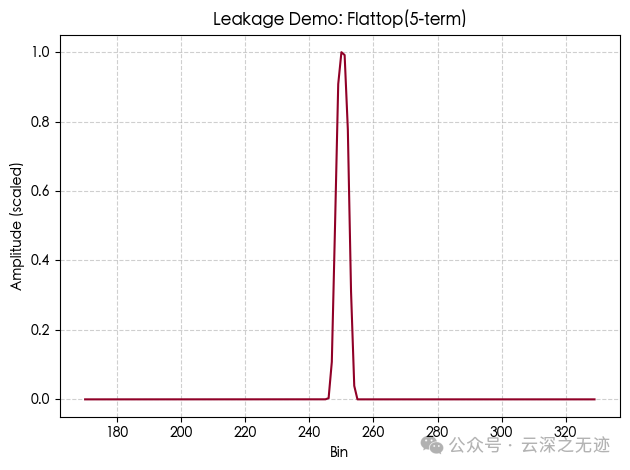 Which Window Function to Choose for FFT Sampling of ADC? (Interpretation by YUNSWJ)