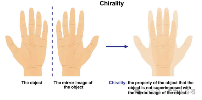 Overview | Current Research Status and Development Directions of Chiral Materials in Wearable Sensors