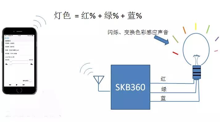 Bluetooth Module Solution for Smart LED Lights