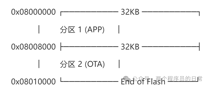 STM32 Serial OTA Without Bootloader (Part 1)