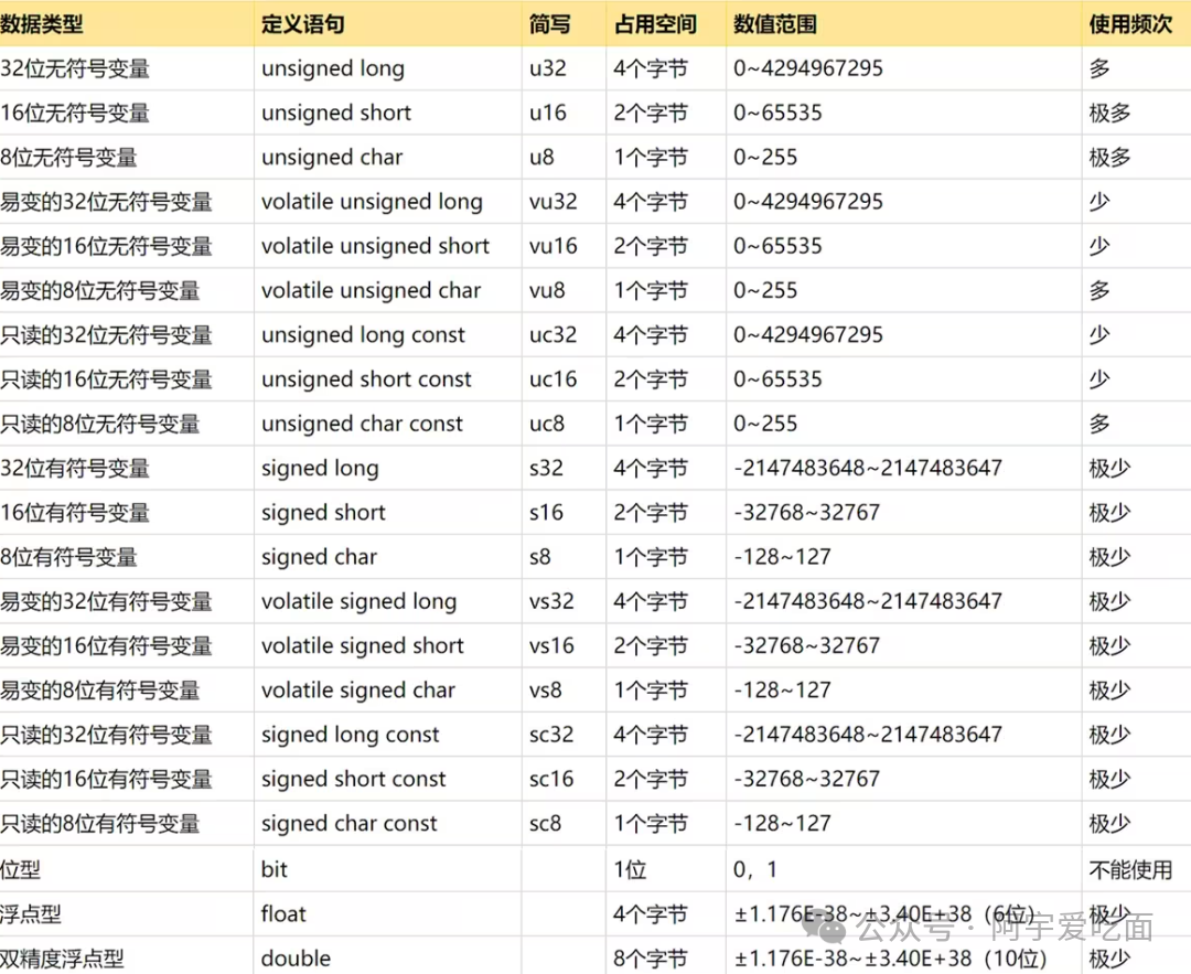 Common Variables and Data Types in Embedded C Programming