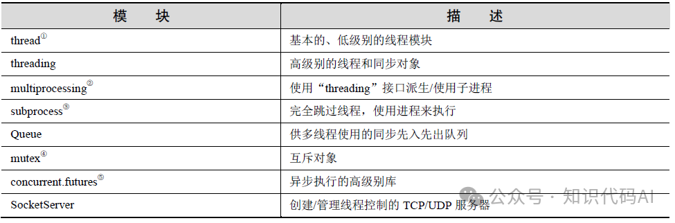 Python Multithreading Programming (Alternatives to Threads)