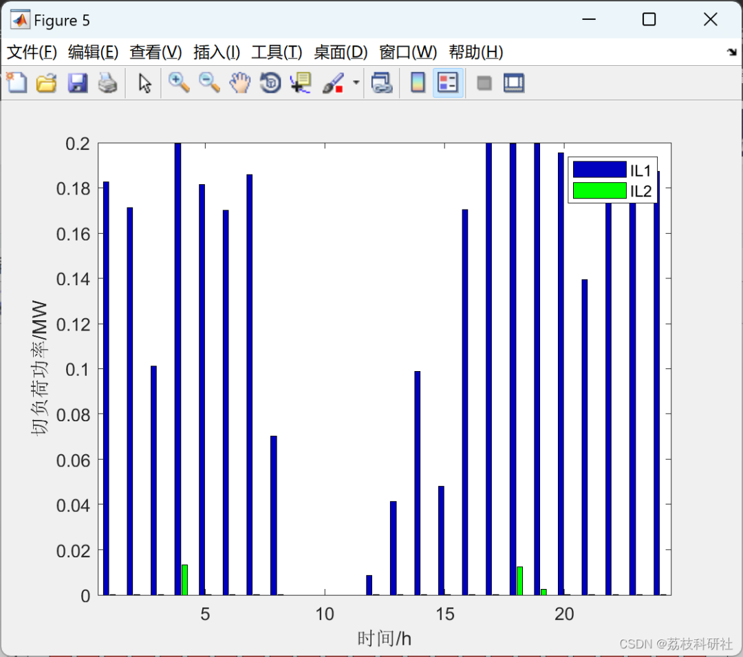 Two-Stage Optimal Scheduling Model for Distribution Networks with Distributed Generation