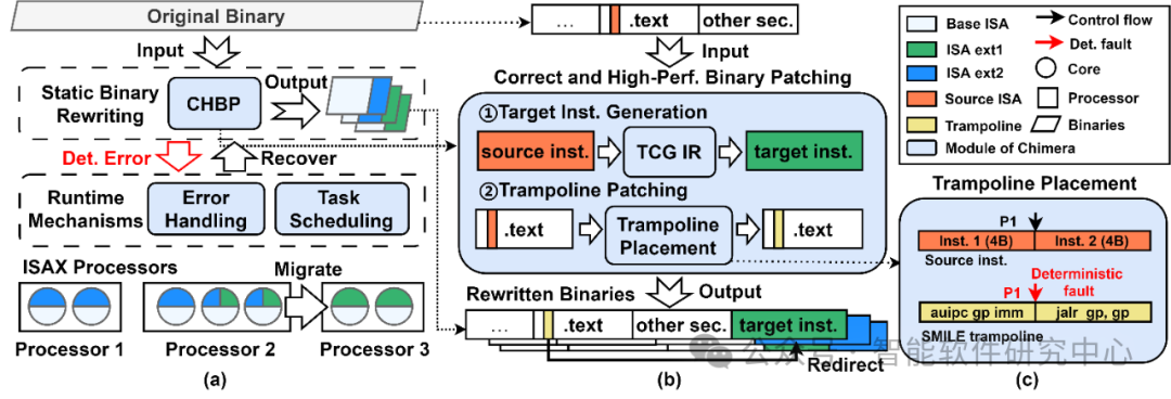 Significant Progress in RISC-V System Software: Breaking Through Heterogeneous Computing Performance and Ecological Fragmentation Bottlenecks