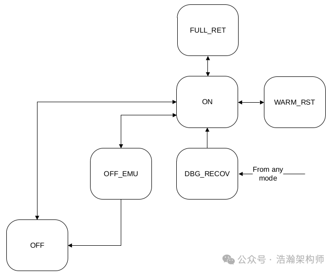 ARMv9/v8 Power State Management Mechanism (PSCI Coordination Mechanism)