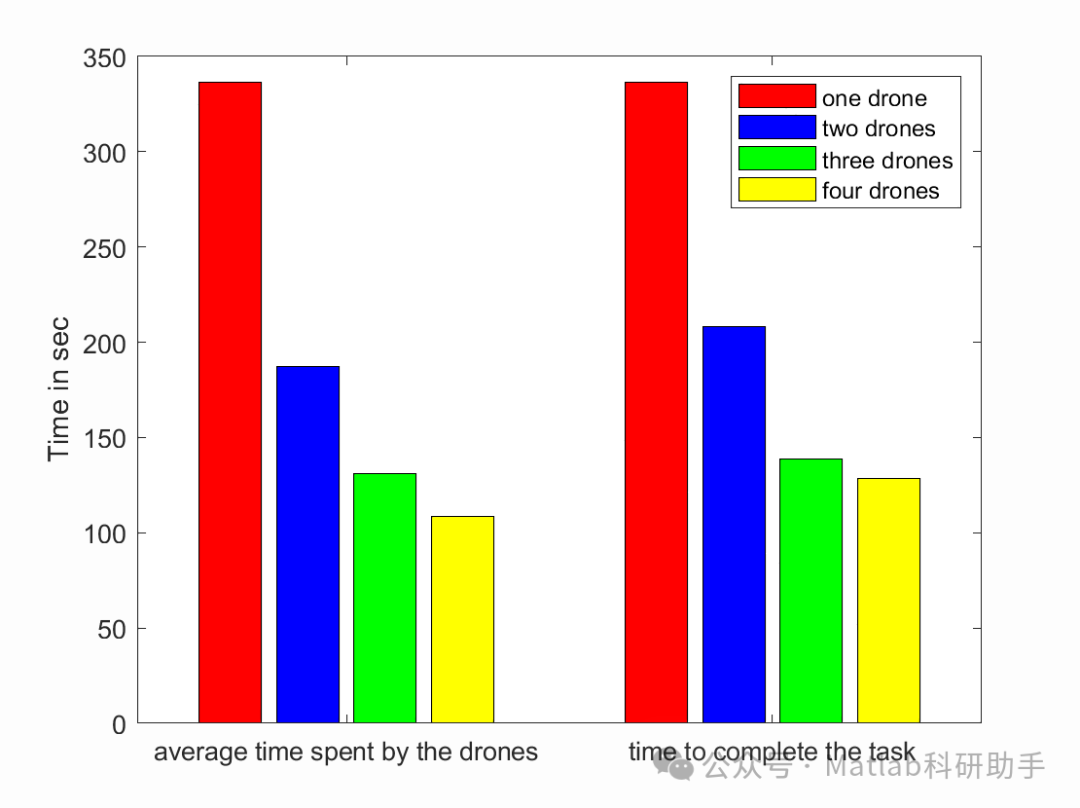 Innovative Breakthrough! 5G-Assisted Optimization of Drones with Matlab Code