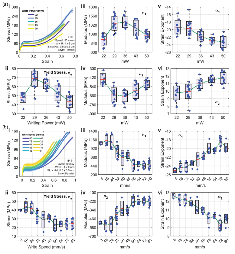 Standardized Testing of Micromechanical Properties in Two-Photon Polymerization 3D Printing Technology