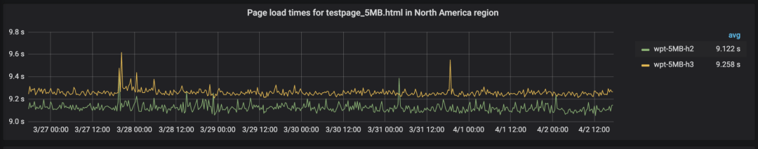 Performance Comparison Between HTTP/3 and HTTP/2