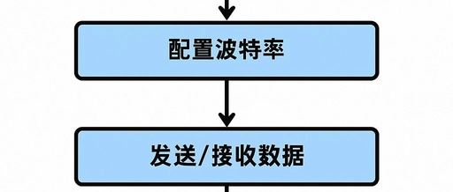UART Serial Port Software Development Process (Based on MCU)