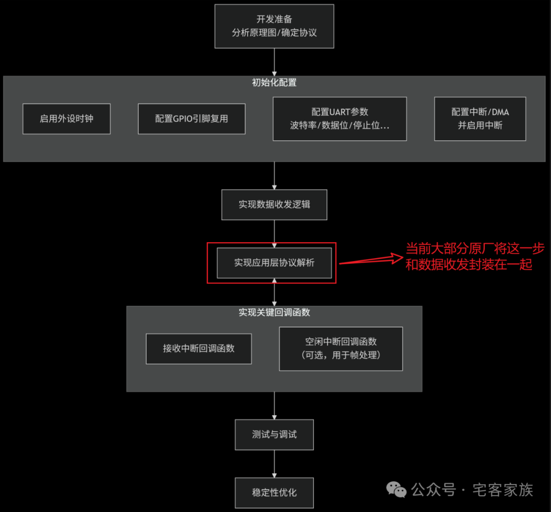 UART Serial Port Software Development Process (Based on MCU)