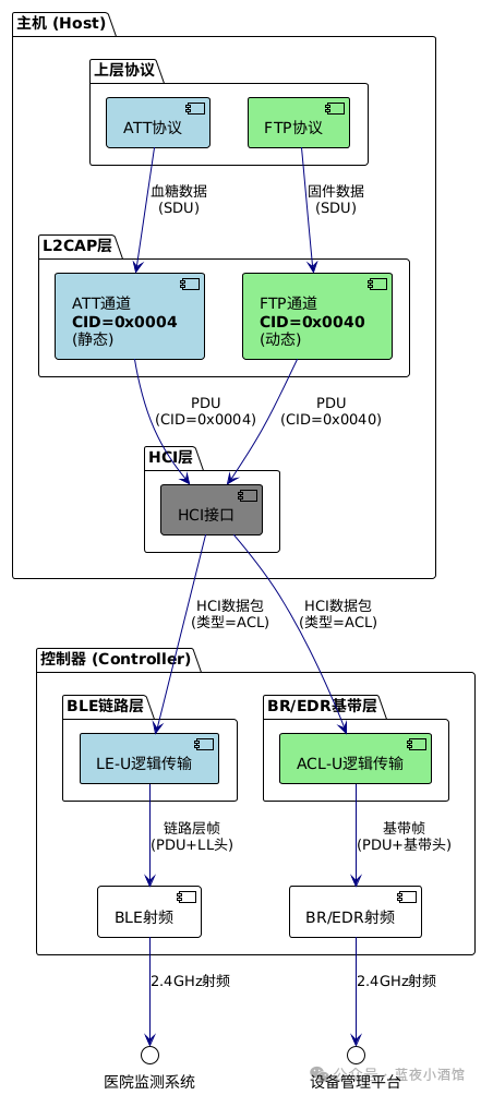 Analysis of the L2CAP Protocol in the Zephyr Bluetooth Stack