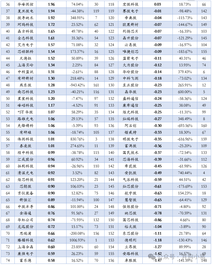 Revenue and Profit Rankings of 163 Semiconductor Listed Companies in the First Half of 2025
