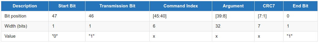 Understanding eMMC