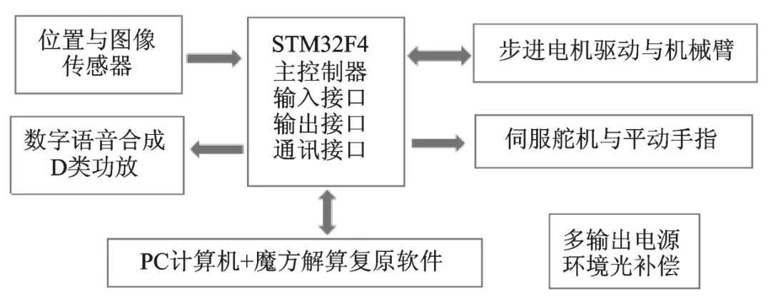 Exploration of Embedded Artificial Intelligence and Robotics Education and Competitions